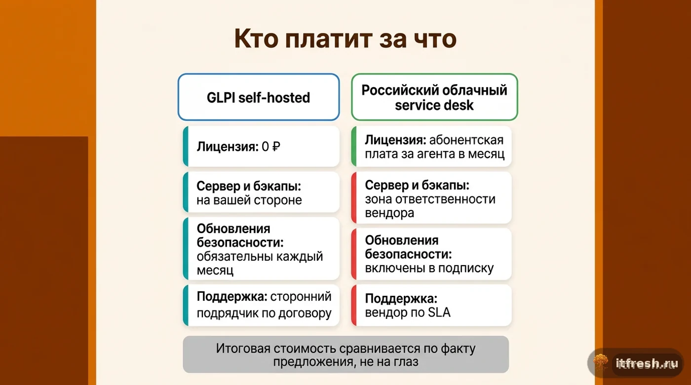 Сравнение совокупной стоимости владения: GLPI self-hosted против российского облачного service desk по подписке