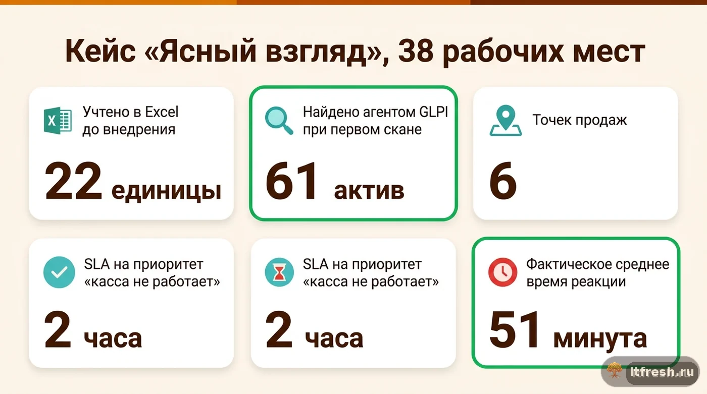 Результаты внедрения GLPI в сети салонов оптики: рост числа учтённых активов с 22 до 61 и SLA-реакция 51 минута при нормативе 2 часа