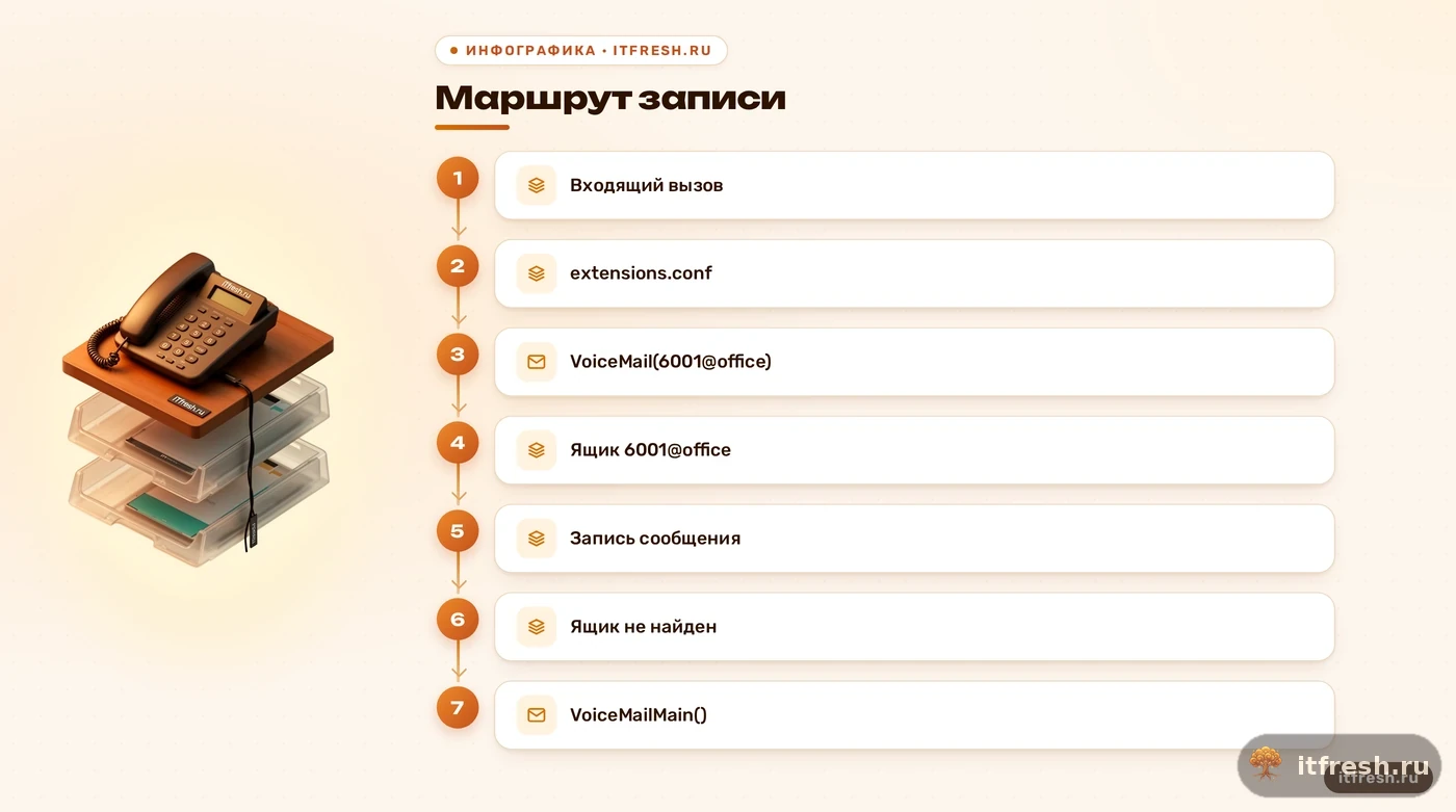 Схема вызова VoiceMail и поиска ящика по mailbox@context в Asterisk