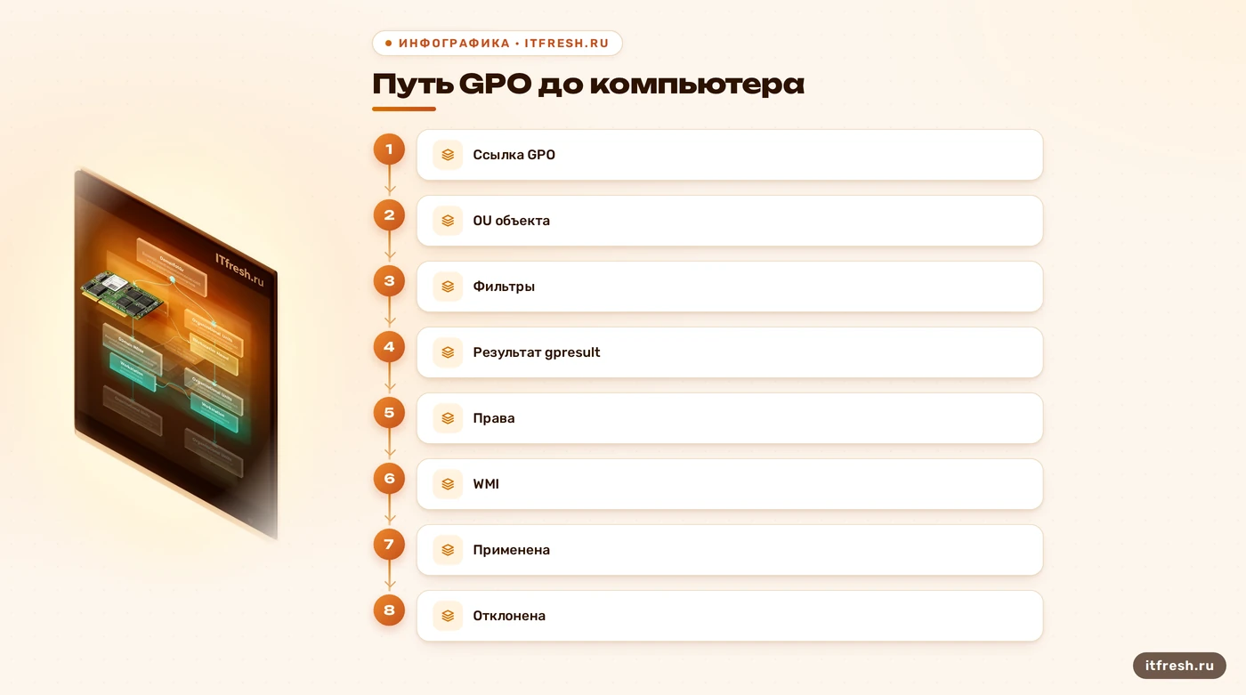Схема проверки области действия GPO и причин отказа