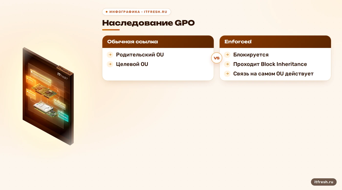 Сравнение Block Inheritance для обычной и Enforced ссылки GPO