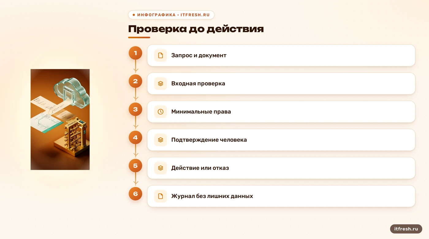 Схема guardrails: проверка данных, прав и действий