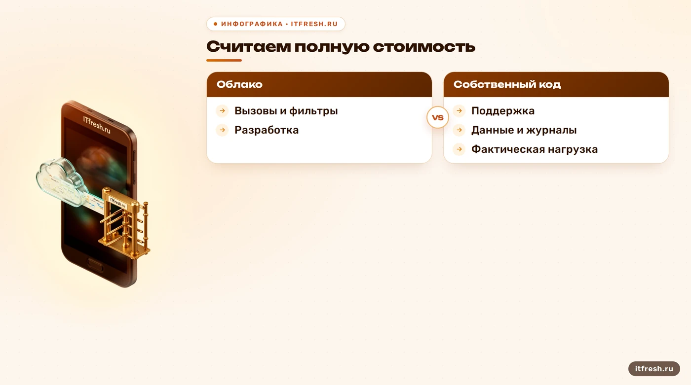 Сравнение полной стоимости облачных guardrails и кода