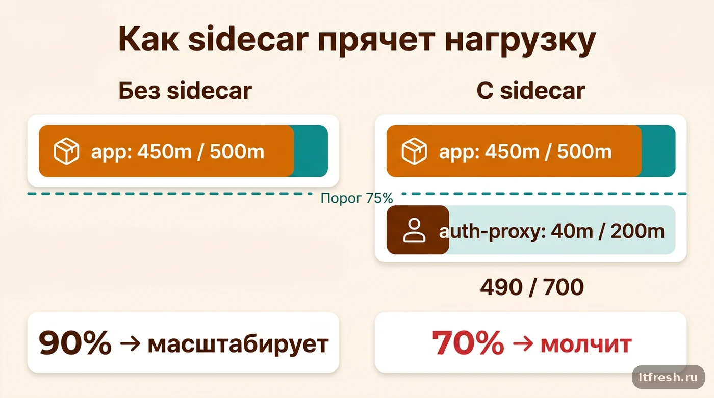 Расчёт CPU utilization HPA: sidecar снижает процент пода с 90 до 70 при той же нагрузке на приложение