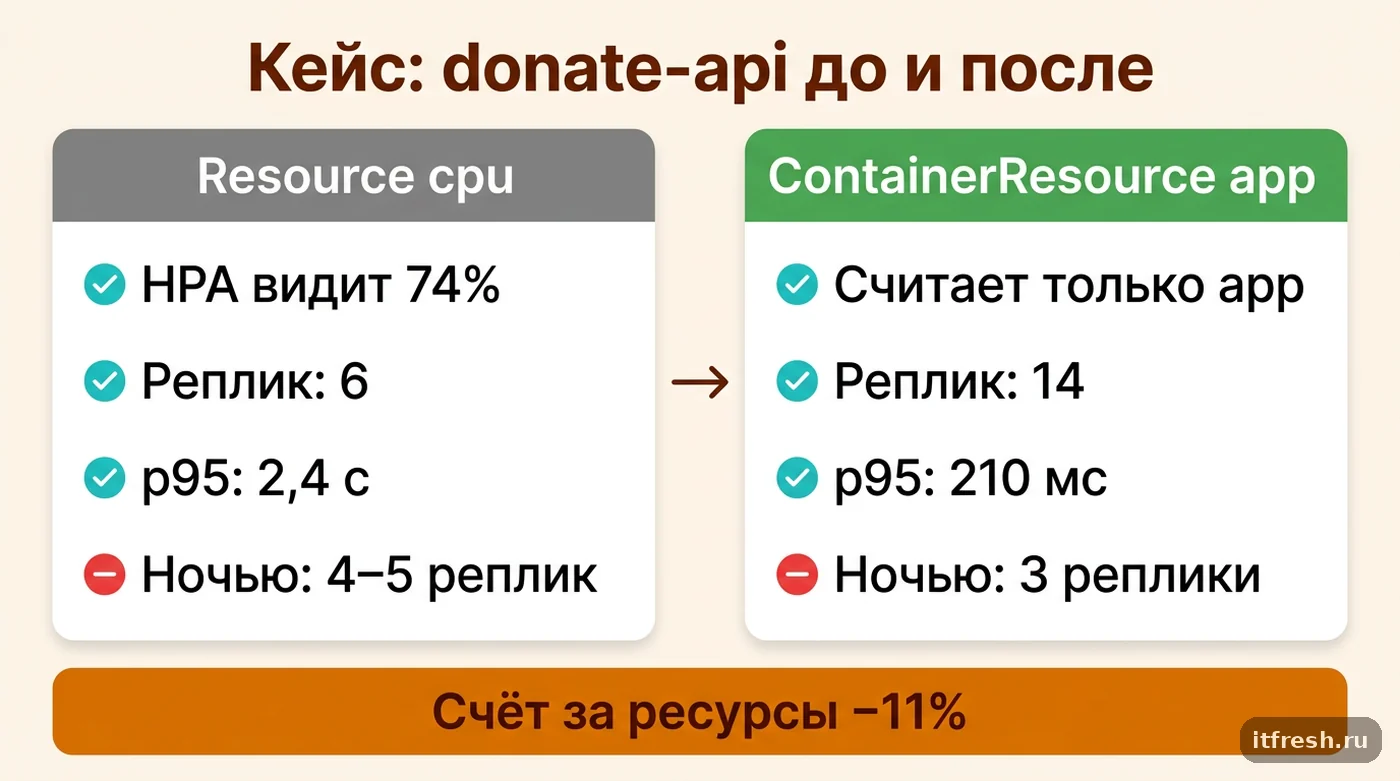 До и после перехода HPA на ContainerResource: 6 против 14 реплик в пик, p95 2,4 с против 210 мс