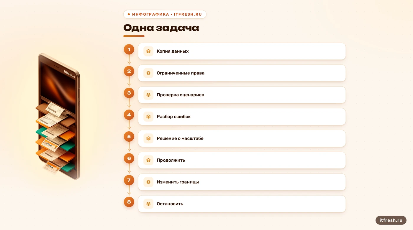 Схема пилота ИИ-агента от одной задачи до решения о масштабе