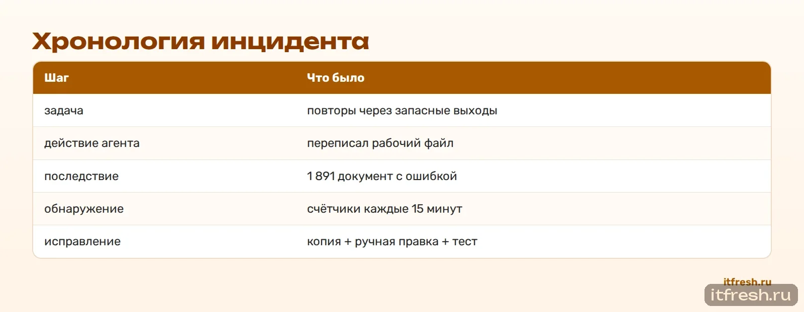 Хронология инцидента