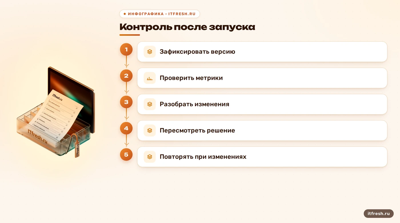 Цикл регулярного контроля HR-алгоритма после запуска
