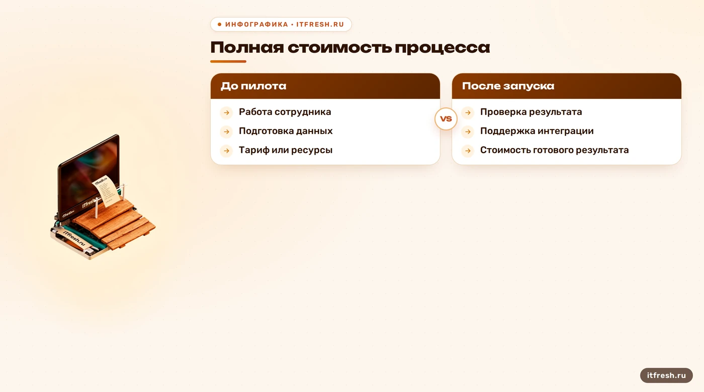 Сравнение расходов до пилота и после запуска ИИ