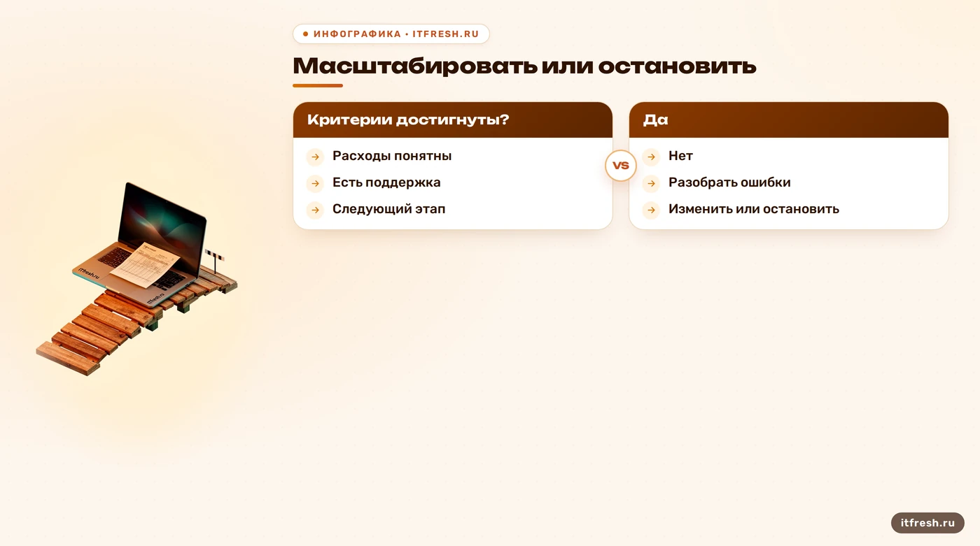 Дерево решения о масштабировании пилота ИИ