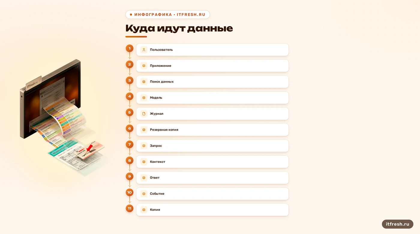 Схема проверки маршрута данных от запроса до журналов и копий