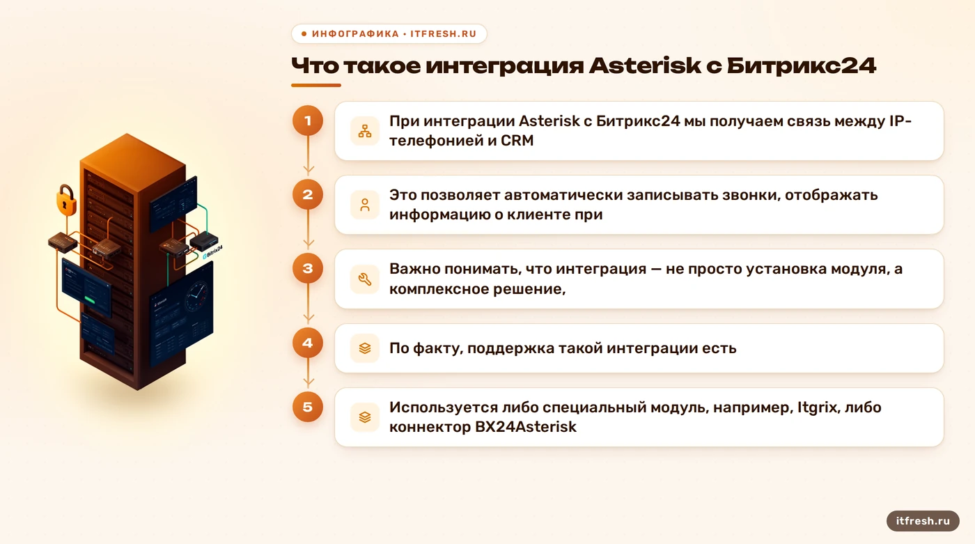 Что такое интеграция Asterisk с Битрикс24: При интеграции Asterisk с Битрикс24 мы получаем связь между IP-телефонией и CRM