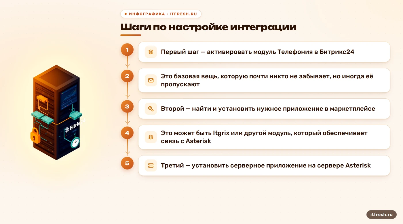 Шаги по настройке интеграции: Первый шаг — активировать модуль Телефония в Битрикс24