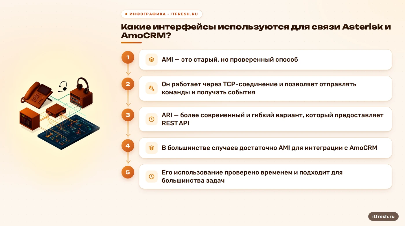 Какие интерфейсы используются для связи Asterisk и AmoCRM?: AMI — это старый, но проверенный способ