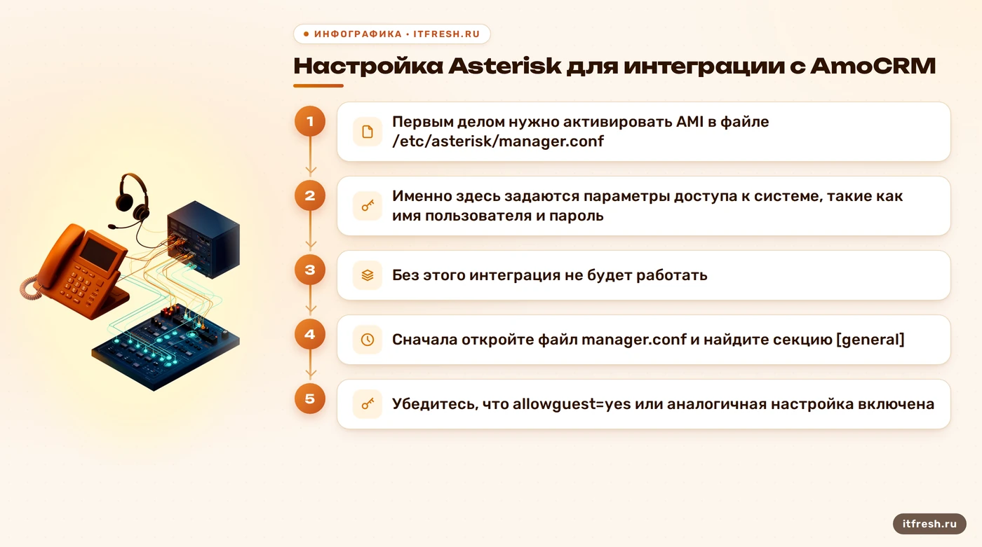 Настройка Asterisk для интеграции с AmoCRM: Первым делом нужно активировать AMI в файле /etc/asterisk/manager.conf