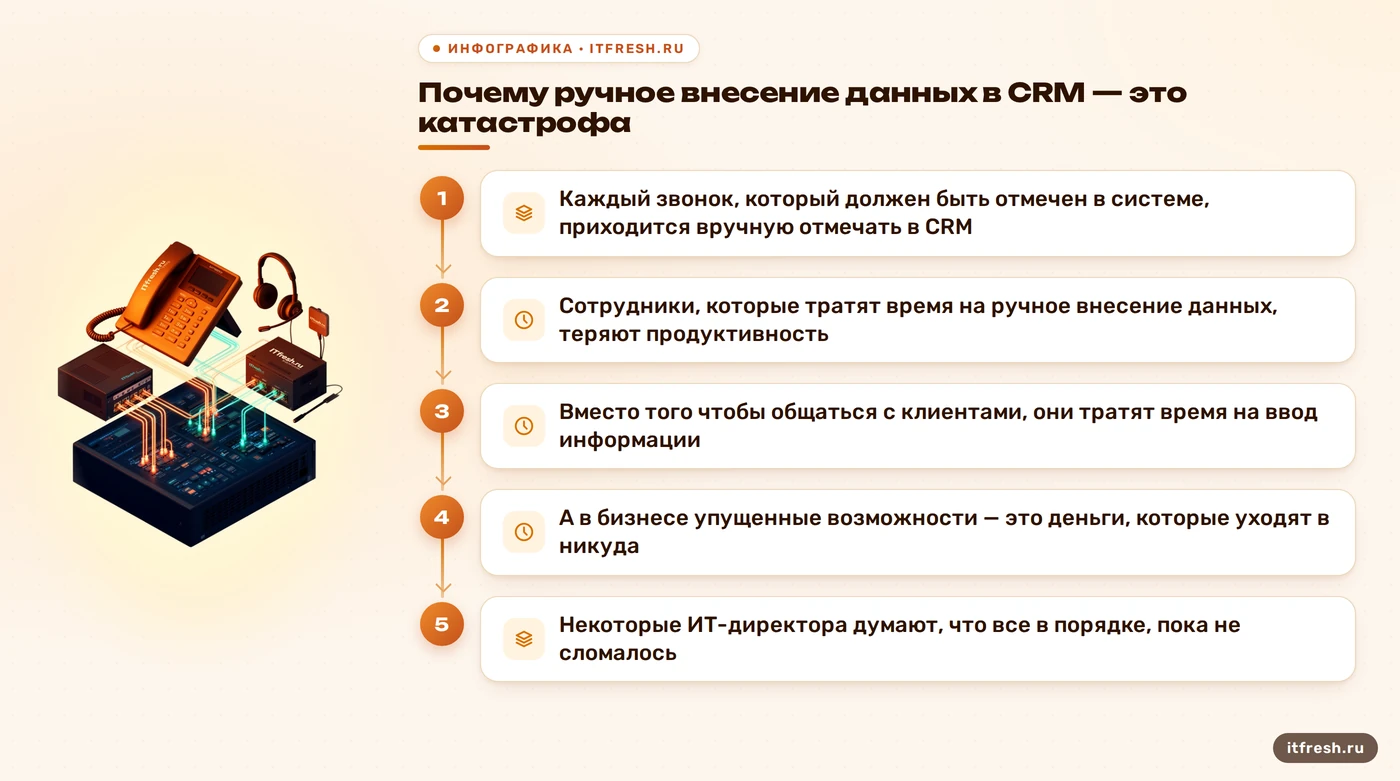 Почему ручное внесение данных в CRM — это катастрофа: Каждый звонок, который должен быть отмечен в системе, приходится вручную отмечать в CRM