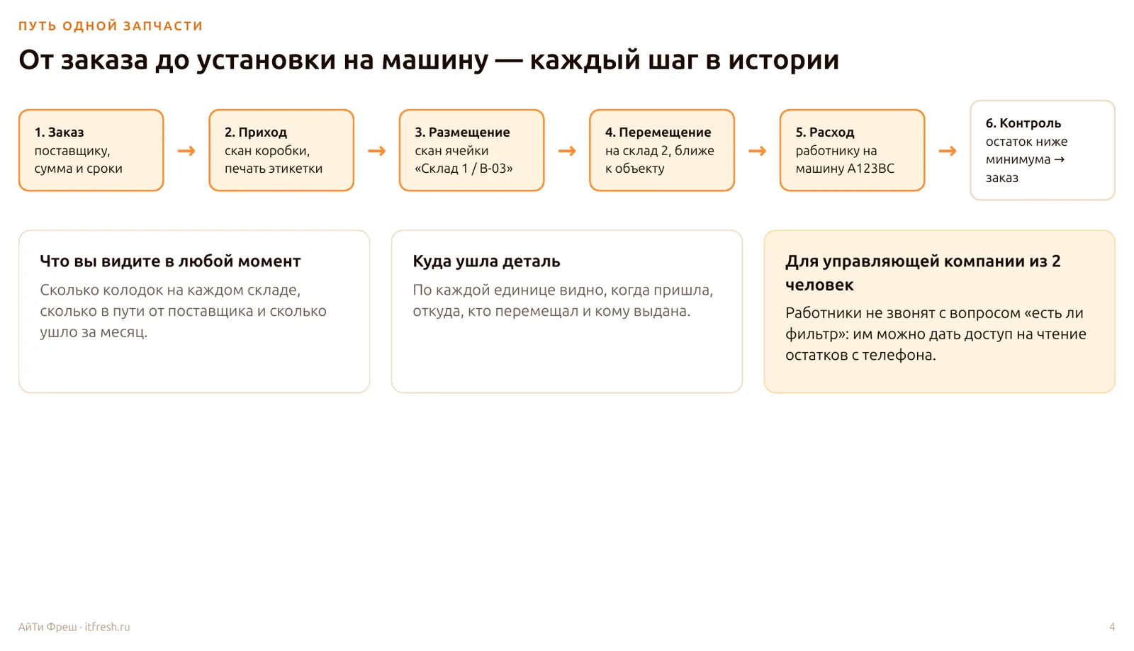 Слайд «Путь одной запчасти»: заказ, приход, размещение, перемещение, расход и контроль остатка