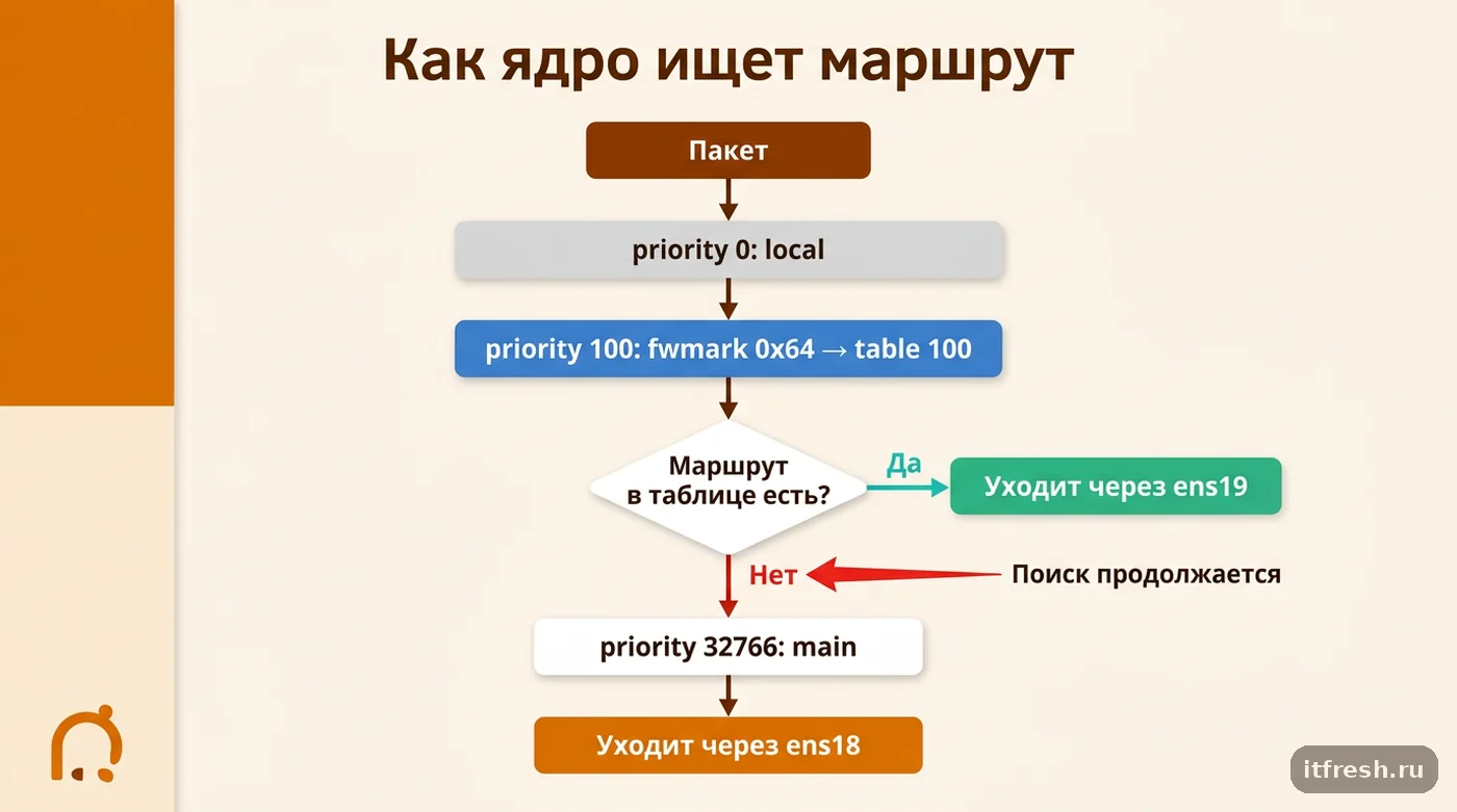 Схема обхода RPDB: правило ip rule совпало, но пустая таблица отправляет пакет в main