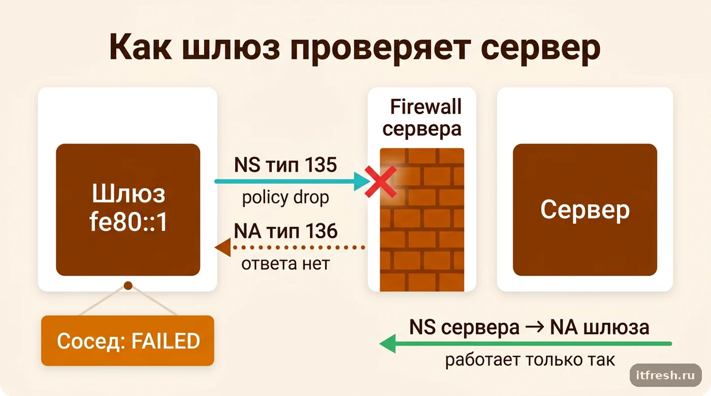 Схема: firewall отбрасывает Neighbor Solicitation от шлюза, и шлюз помечает IPv6-сервер недостижимым