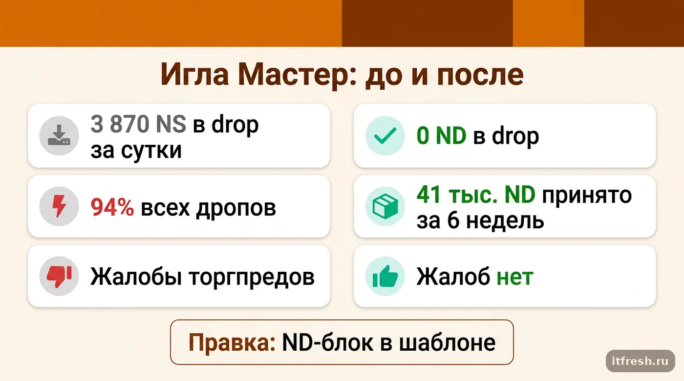 Было и стало после разрешения Neighbor Discovery в nftables: отброшенные NS и жалобы клиентов исчезли
