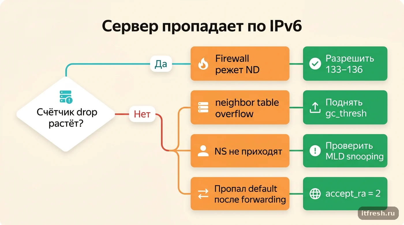Дерево диагностики IPv6: firewall и ND, переполнение таблицы соседей, MLD snooping, accept_ra