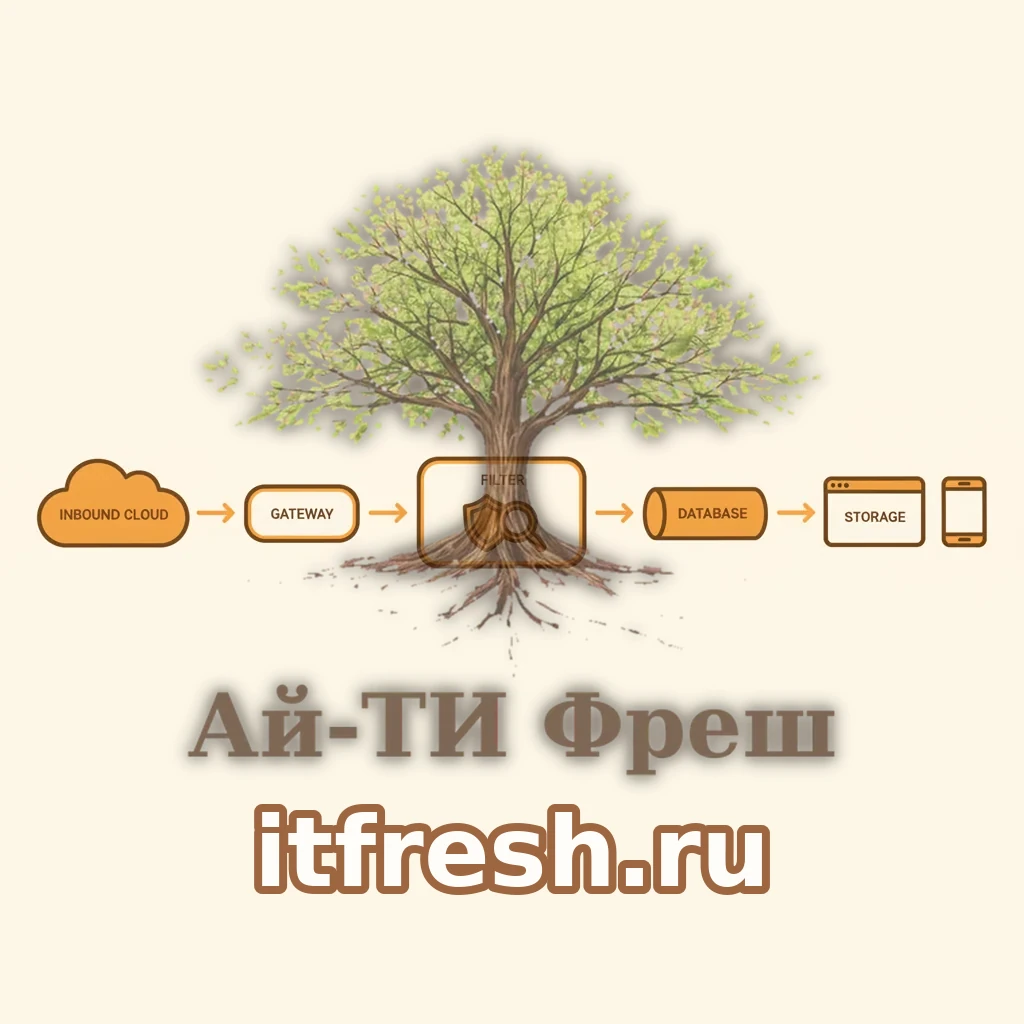 Схема стека iRedMail: путь письма от SMTP через антиспам-фильтры к хранилищу и веб-клиенту