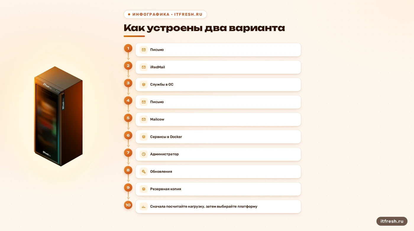 Схема iRedMail и Mailcow с путём письма и зонами администрирования