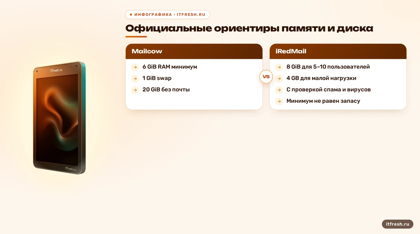 Официальные ориентиры RAM и диска для Mailcow и iRedMail