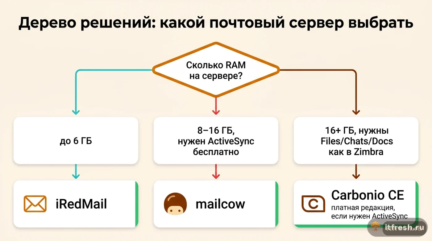 Дерево решений для выбора между iRedMail, mailcow и Carbonio CE по объёму RAM и нужным функциям