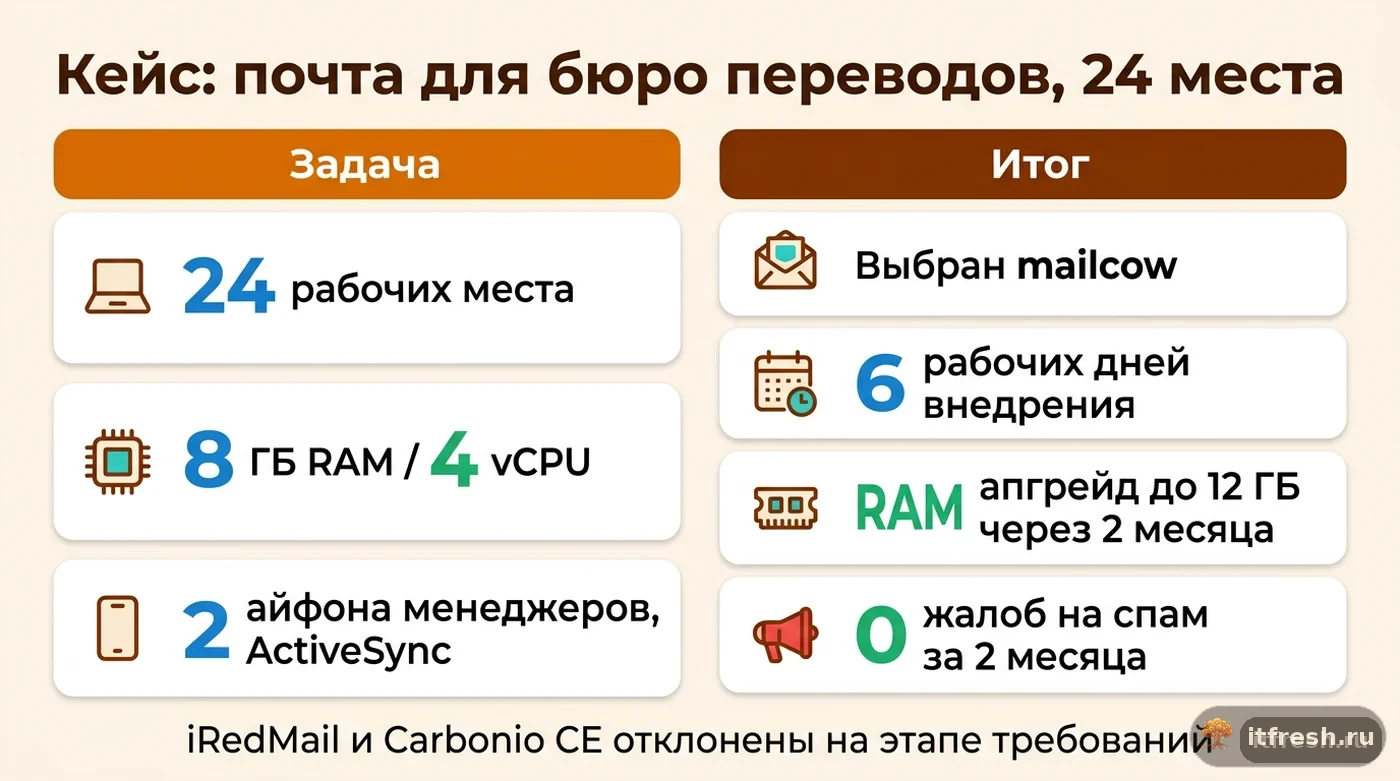 Итоговые цифры кейса выбора mailcow для бюро переводов на 24 рабочих места вместо iRedMail и Carbonio CE