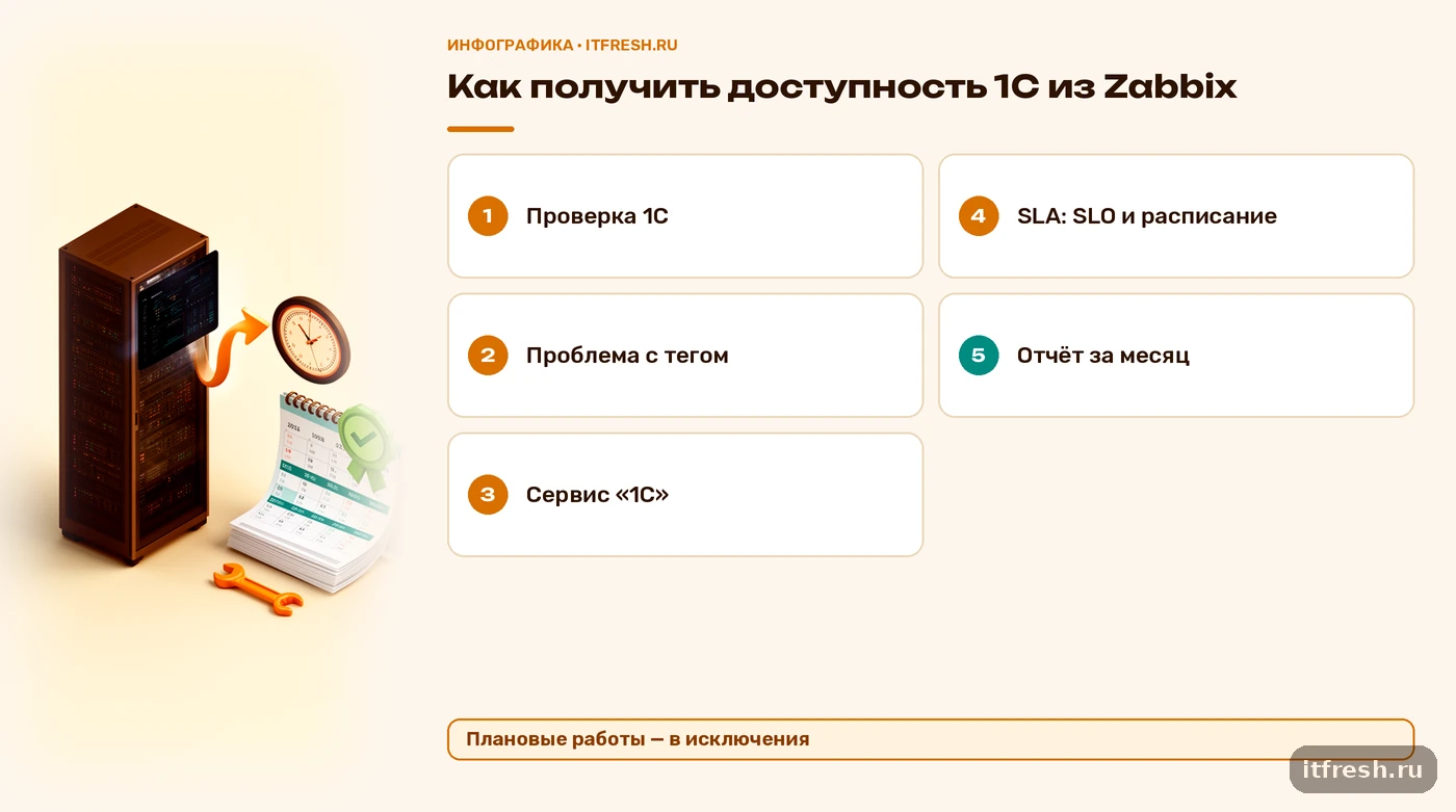 Схема расчёта доступности 1С в Zabbix: проверка, проблема с тегом, сервис, SLA и отчёт за месяц