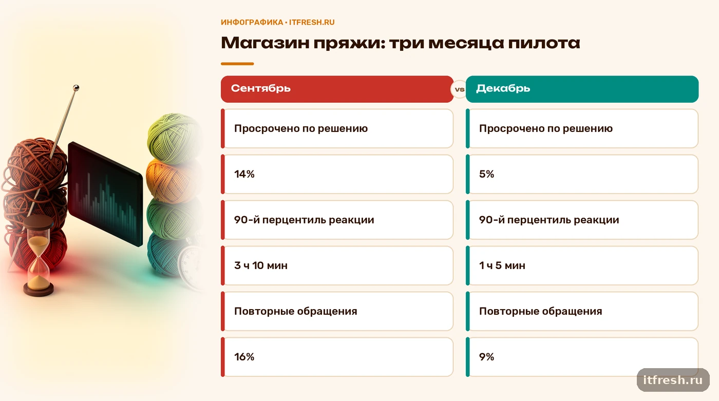 Было и стало за три месяца пилота отчёта для магазина пряжи: просрочки, реакция, повторные обращения