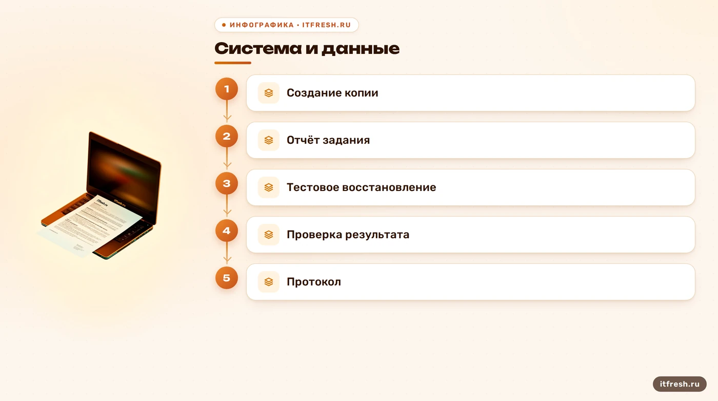Схема проверки резервных копий и восстановления данных