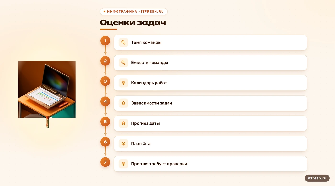 Схема расчёта прогноза сроков в Jira с оценками и зависимостями