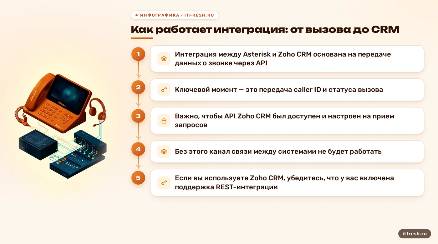 Как работает интеграция: от вызова до CRM: Интеграция между Asterisk и Zoho CRM основана на передаче данных о звонке через API