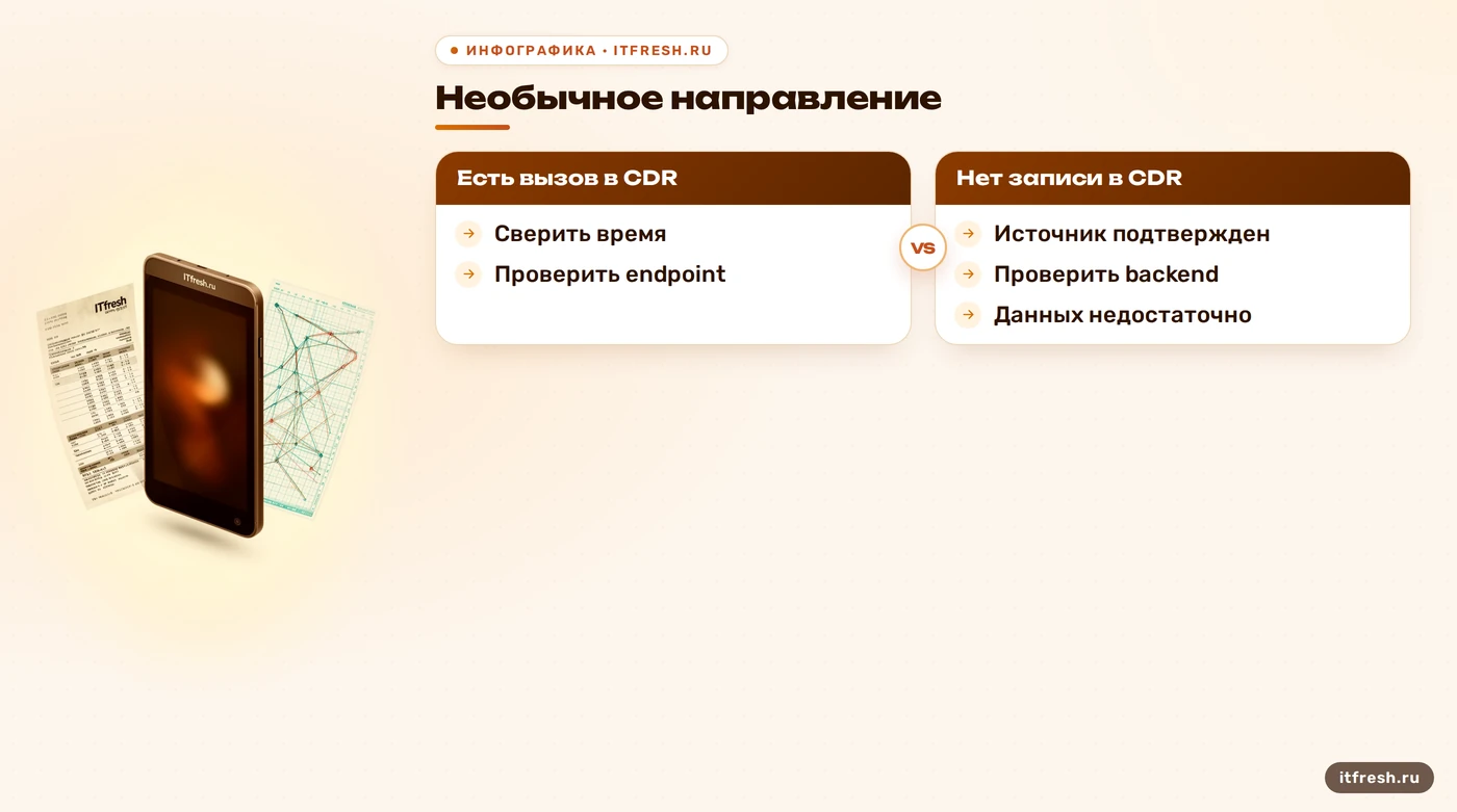 Дерево проверки подозрительного исходящего вызова в Asterisk