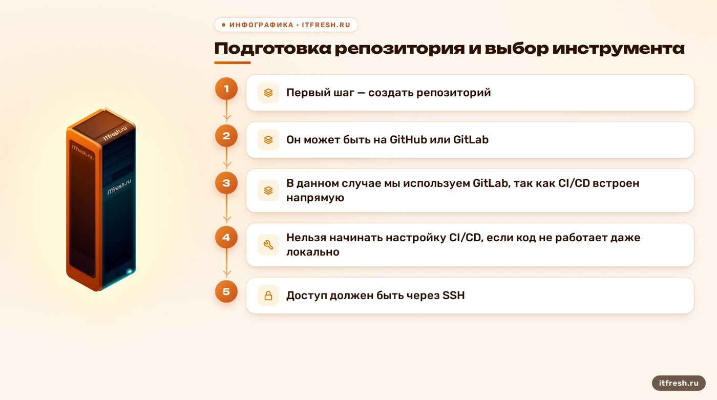Подготовка репозитория и выбор инструмента: Первый шаг — создать репозиторий