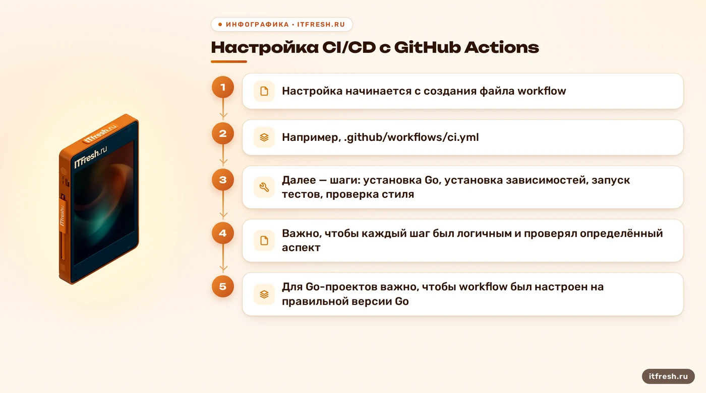 Настройка CI/CD с GitHub Actions: Настройка начинается с создания файла workflow
