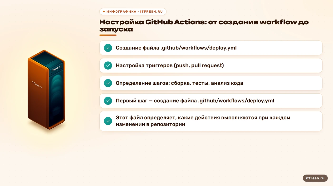 Настройка GitHub Actions: от создания workflow до запуска: Создание файла .github/workflows/deploy.yml