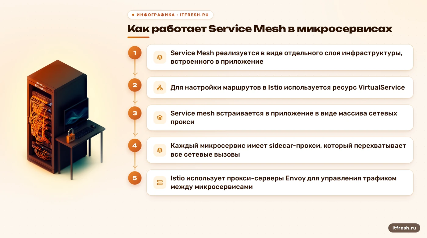 Как работает Service Mesh в микросервисах: Service Mesh реализуется в виде отдельного слоя инфраструктуры, встроенного в приложение
