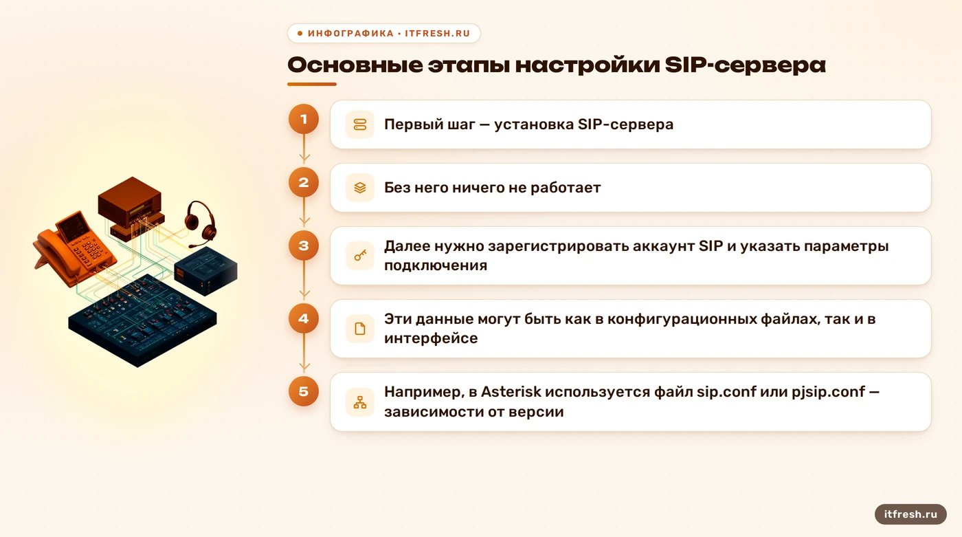 Основные этапы настройки SIP-сервера: Первый шаг — установка SIP-сервера