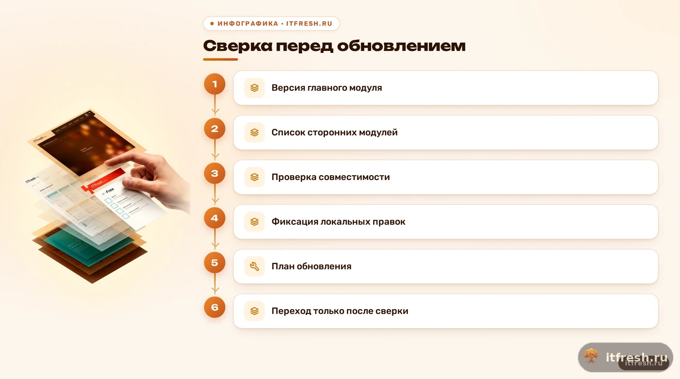Схема сверки версий и модулей Битрикс перед обновлением
