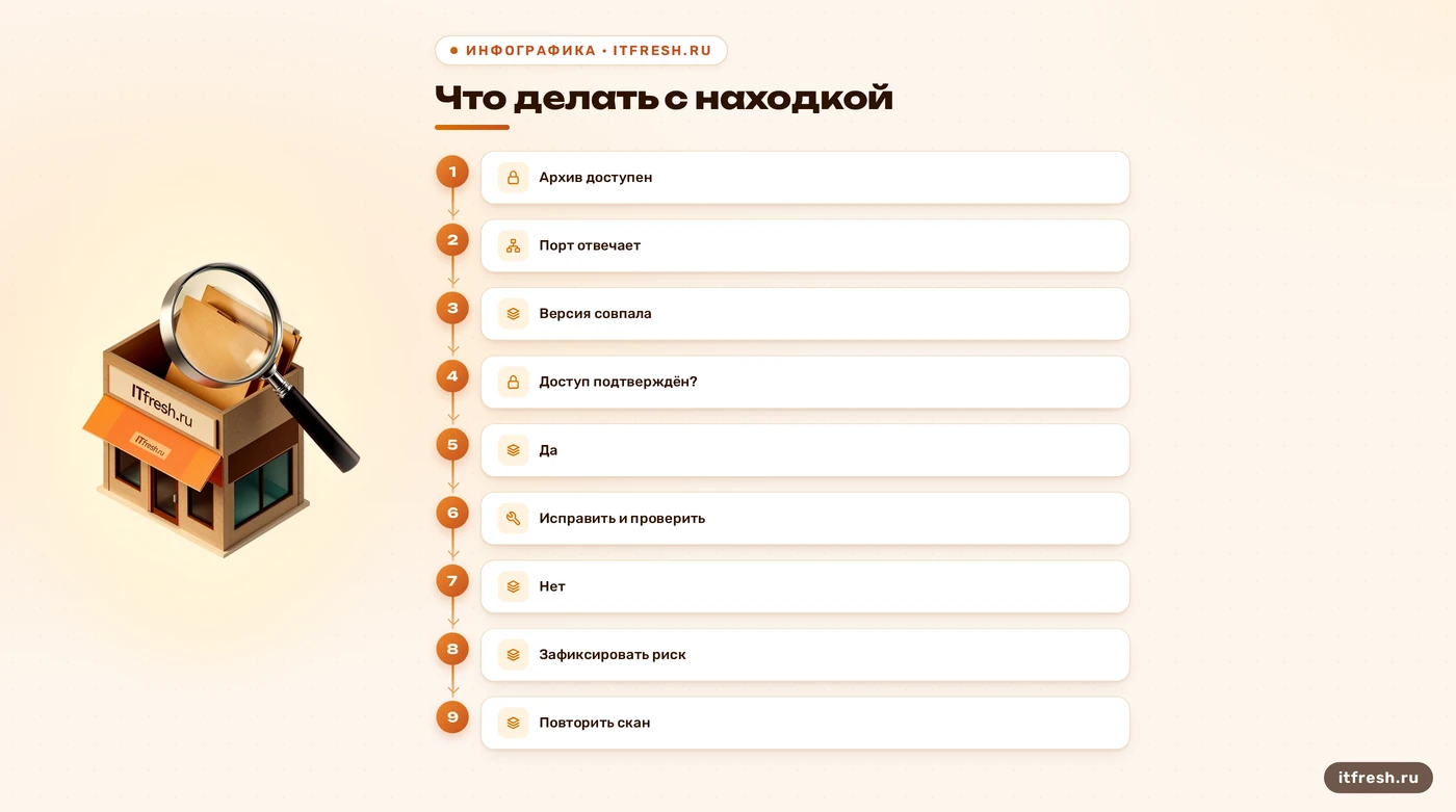 Схема подтверждения находок сканера сайта и последующих действий