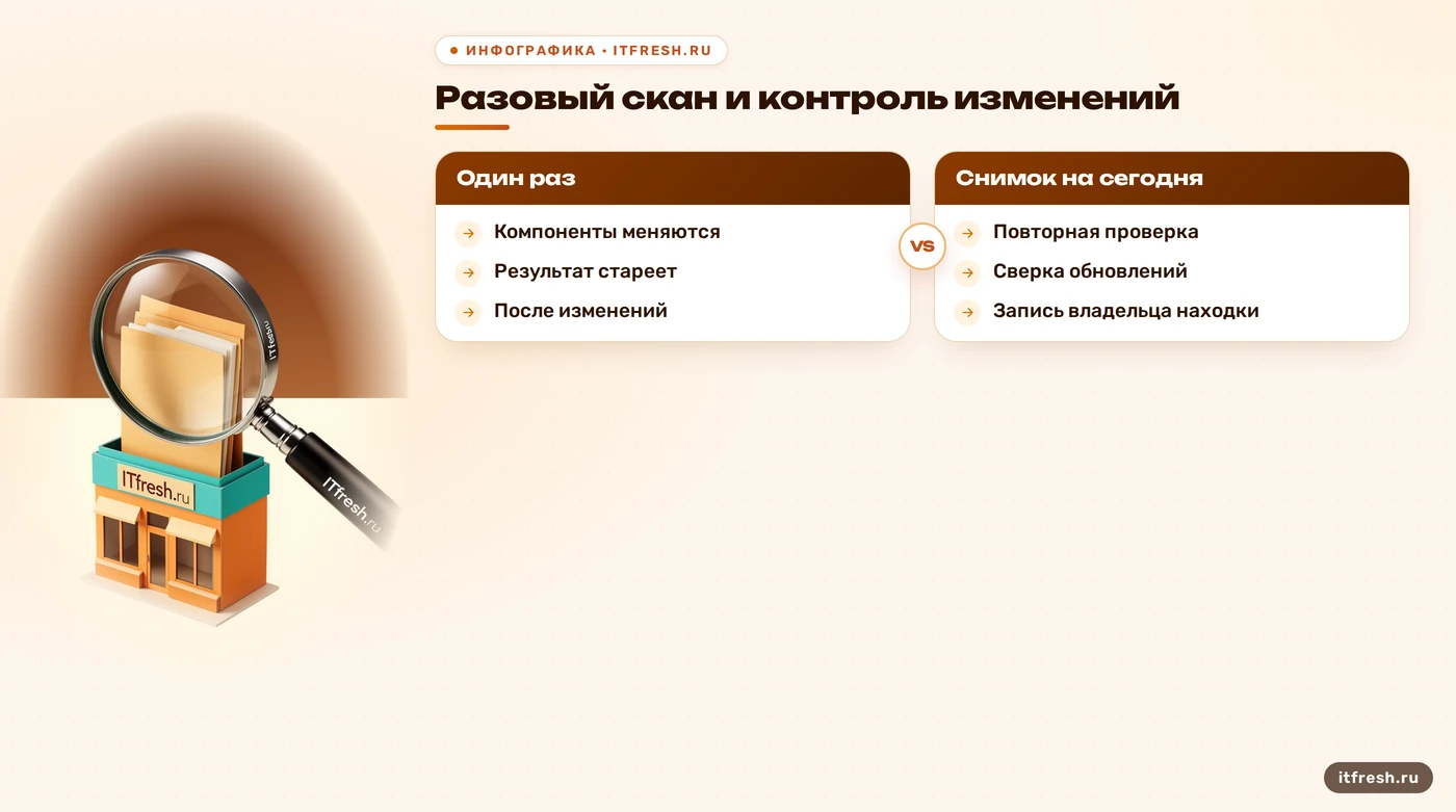 Сравнение разовой проверки CMS и повторного контроля после изменений