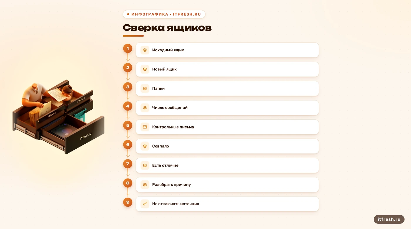 Схема сверки папок и сообщений при проверке миграции почты