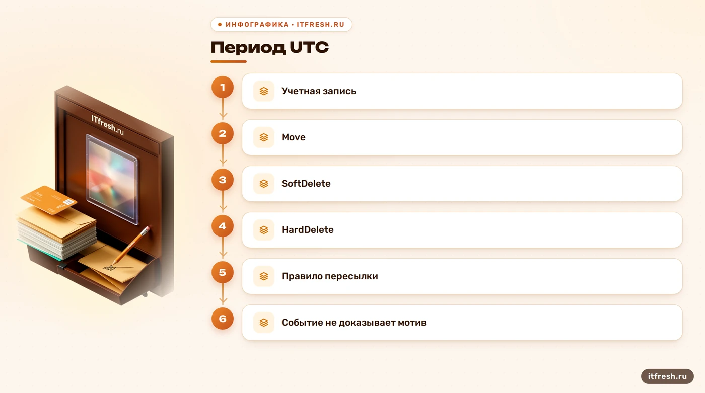 Поля и операции для аудита почты Exchange Online