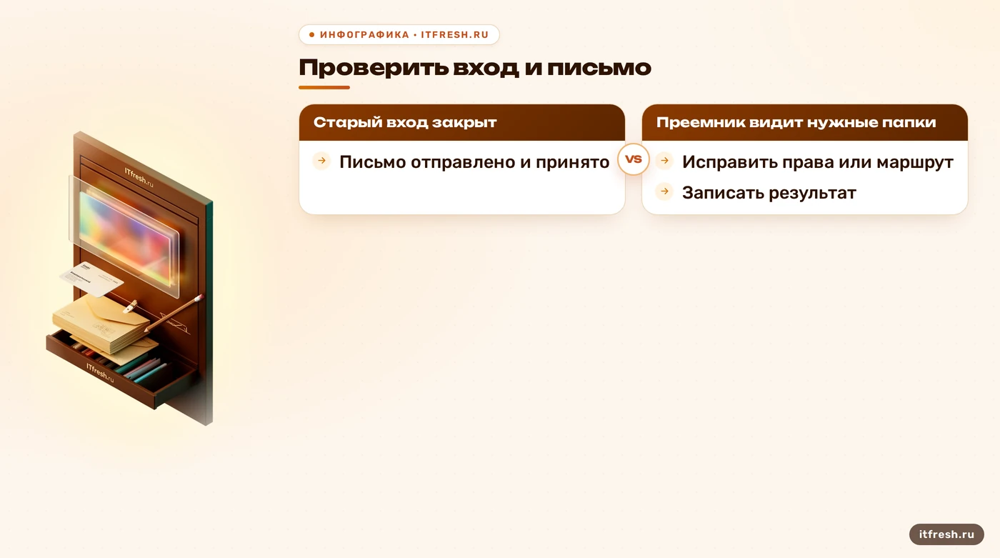 Дерево проверки передачи почтового ящика новому сотруднику