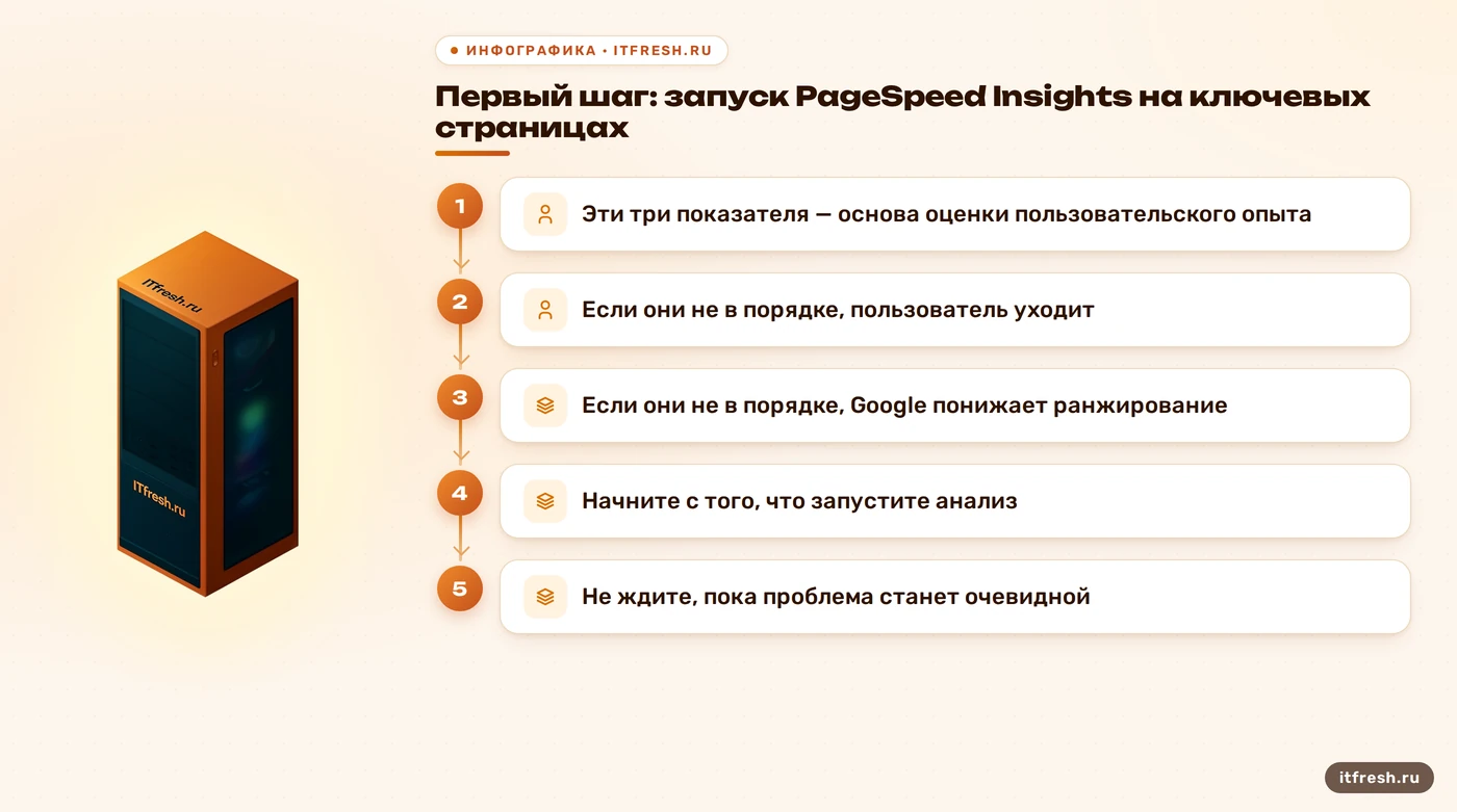 Первый шаг: запуск PageSpeed Insights на ключевых страницах: Эти три показателя — основа оценки пользовательского опыта