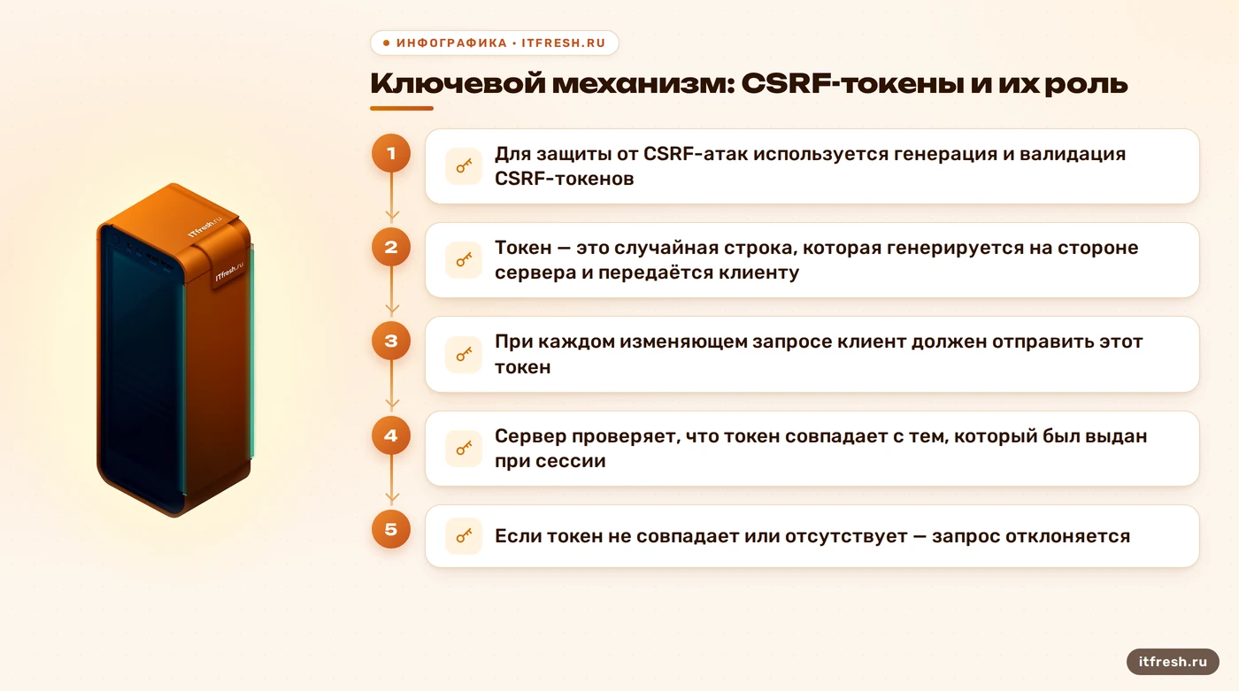Ключевой механизм: CSRF-токены и их роль: Для защиты от CSRF-атак используется генерация и валидация CSRF-токенов