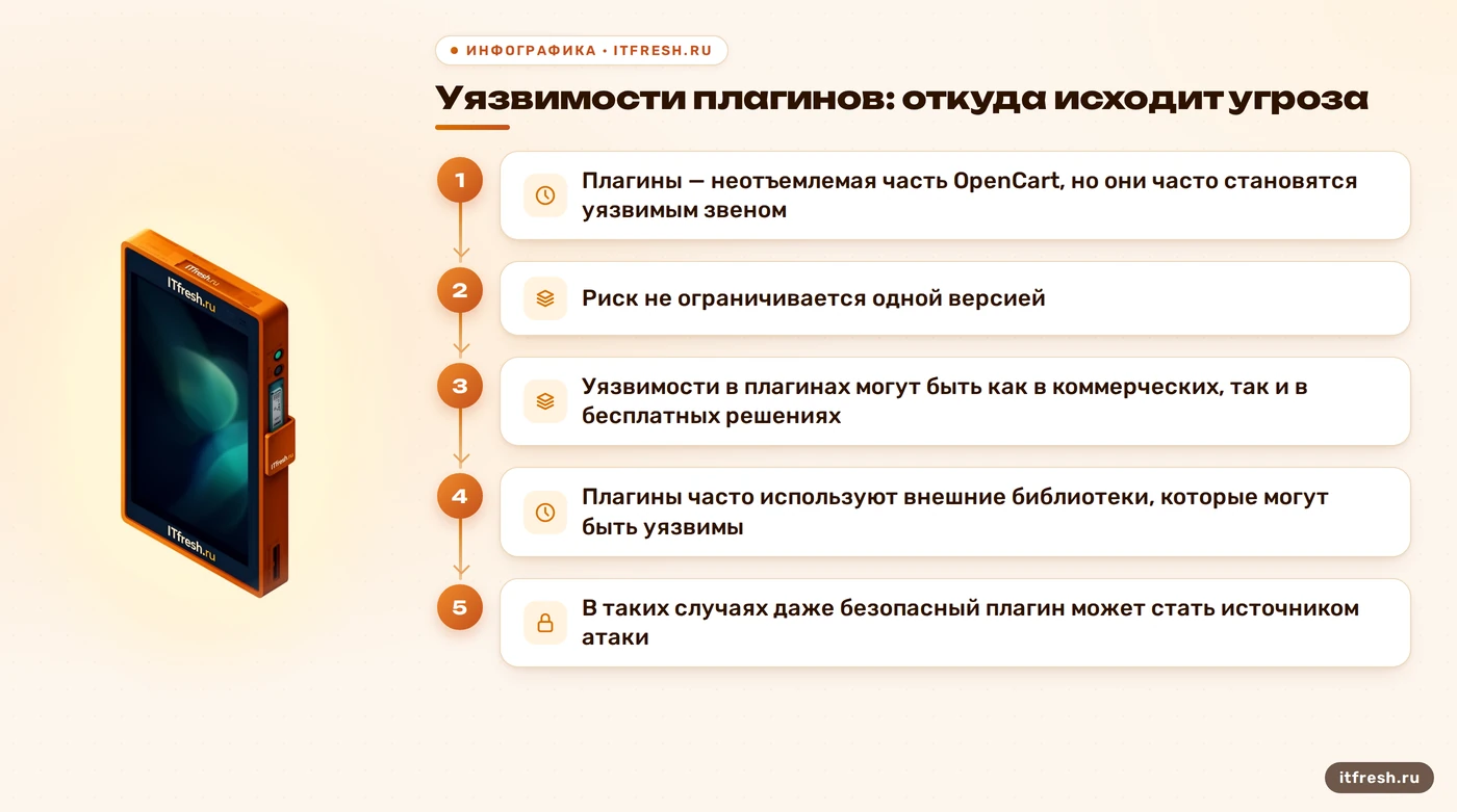 Уязвимости плагинов: откуда исходит угроза: Плагины — неотъемлемая часть OpenCart, но они часто становятся уязвимым звеном